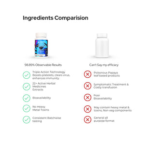 पीएलटी नॉर्म डेंगू कैप्सूल - प्लेटलेट बढ़ाने के लिए सर्वश्रेष्ठ आयुर्वेदिक दवा, ट्रांसफ्यूजन की आवश्यकता नहीं