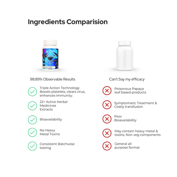 पीएलटी नॉर्म डेंगू कैप्सूल - प्लेटलेट बढ़ाने के लिए सर्वश्रेष्ठ आयुर्वेदिक दवा, ट्रांसफ्यूजन की आवश्यकता नहीं
