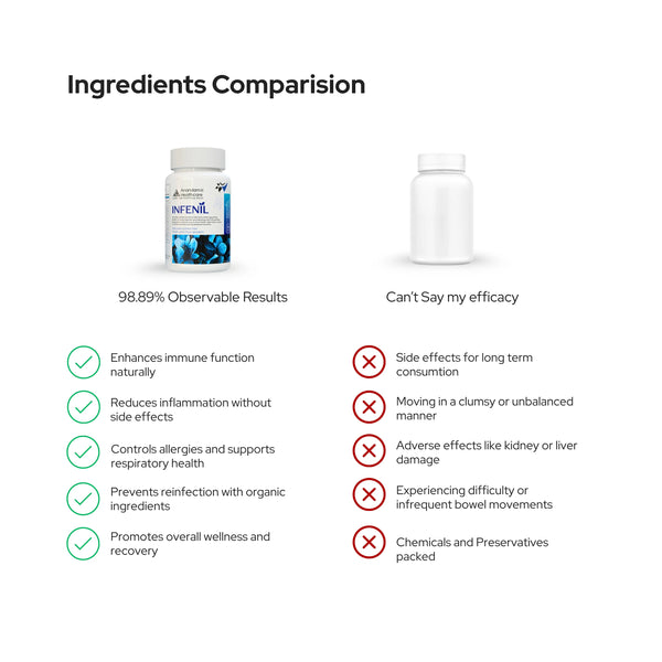 बैक्टीरियल संक्रमण के लिए इन्फेनिल - शाकाहारी कैप्सूल | सर्दी, खांसी, फ्लू से राहत