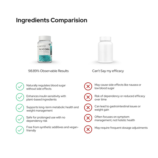 मधुमेह के लिए ग्लाइकोरा | चिकित्सकीय रूप से सिद्ध | रक्त शर्करा नियंत्रित करें | शाकाहारी कैप्सूल