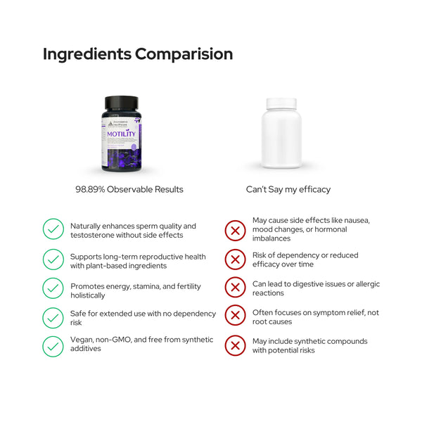 Motility - Supercharge Male Fertility, Testosterone & Vitality | Enhanced Sperm Count, Motility, Energy, Stamina & Libido