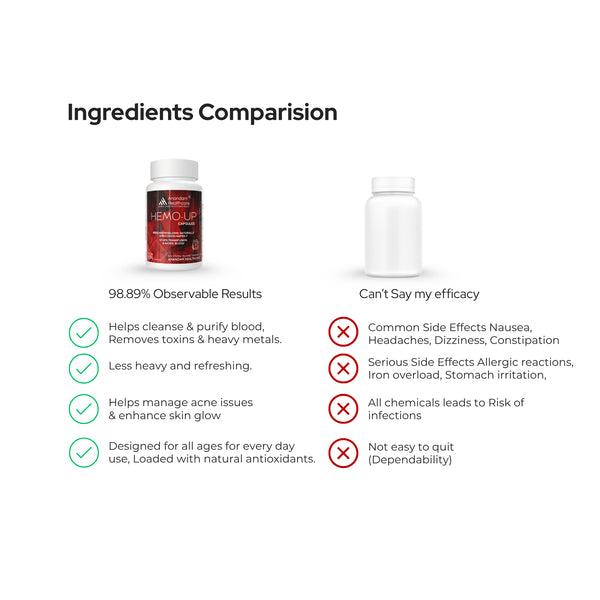 Hemo-Up Capsules | Veg Capsules | Rises Haemoglobin Naturally & Recoveres Rapidly